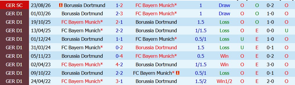 Kèo thẻ phạt Bayern Munich vs Dortmund 00h30 ngày 01/11 - Ảnh 4