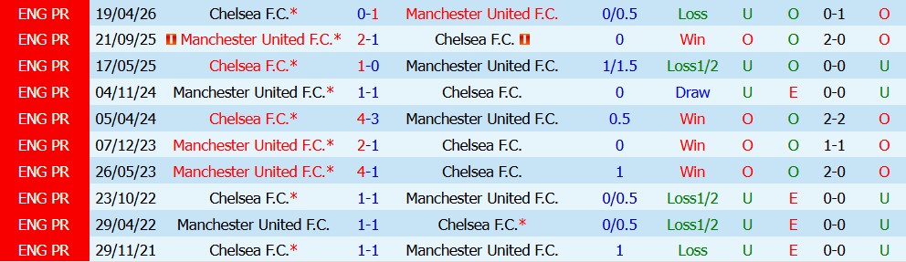 Kèo thẻ phạt Chelsea vs MU 19h30 ngày 31/10 - Ảnh 3