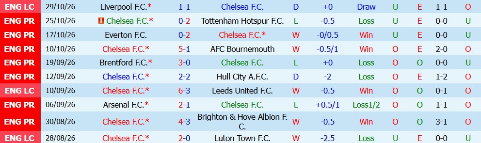 Kèo thẻ phạt Chelsea vs MU 19h30 ngày 31/10 - Ảnh 3