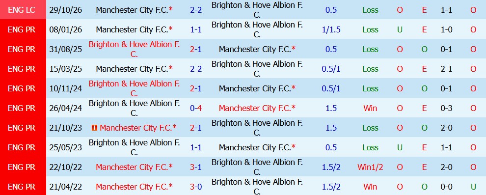 Kèo thẻ phạt Man City vs Brighton 22h00 ngày 31/10 - Ảnh 4