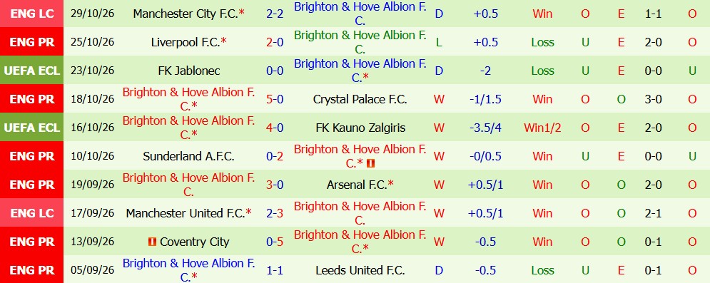 Kèo thẻ phạt Man City vs Brighton 22h00 ngày 31/10 - Ảnh 4