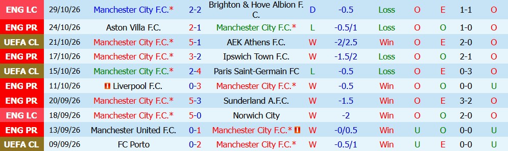 Kèo thẻ phạt Man City vs Brighton 22h00 ngày 31/10 - Ảnh 4