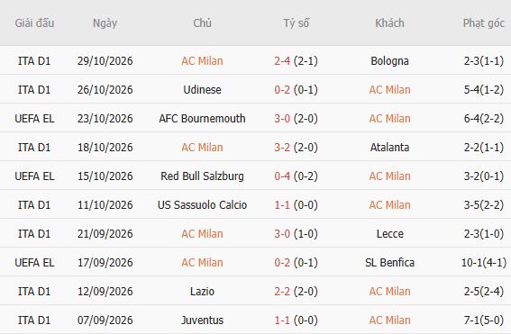 Nhận định bóng đá AC Milan vs Inter Milan, 02h45 ngày 01/11: Xanh lấn Đỏ - Ảnh 5