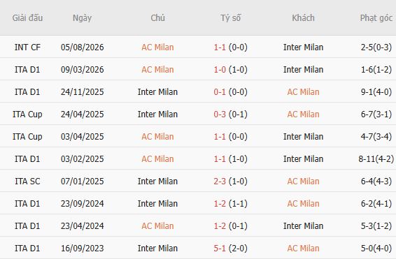 Nhận định bóng đá AC Milan vs Inter Milan, 02h45 ngày 01/11: Xanh lấn Đỏ - Ảnh 5