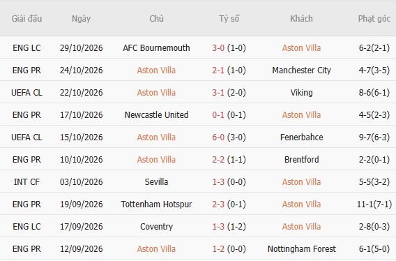 Nhận định bóng đá Aston Villa vs Fulham, 03h00 ngày 01/11: Điểm tựa sân nhà - Ảnh 6