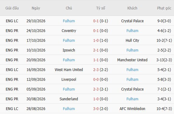 Nhận định bóng đá Aston Villa vs Fulham, 03h00 ngày 01/11: Điểm tựa sân nhà - Ảnh 6