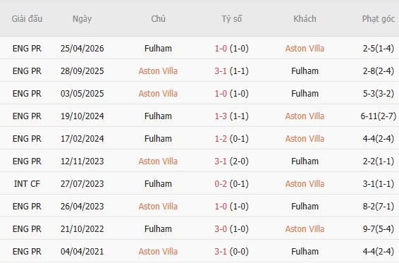 Nhận định bóng đá Aston Villa vs Fulham, 03h00 ngày 01/11: Điểm tựa sân nhà - Ảnh 6
