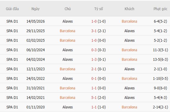 Nhận định bóng đá Barcelona vs Alaves, 03h00 ngày 01/11: Trở lại mạch thắng - Ảnh 5