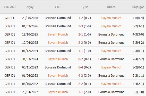 Nhận định bóng đá Bayern Munich vs Dortmund, 00h30 ngày 01/11: Chủ thắng, khách ăn kèo - Ảnh 4