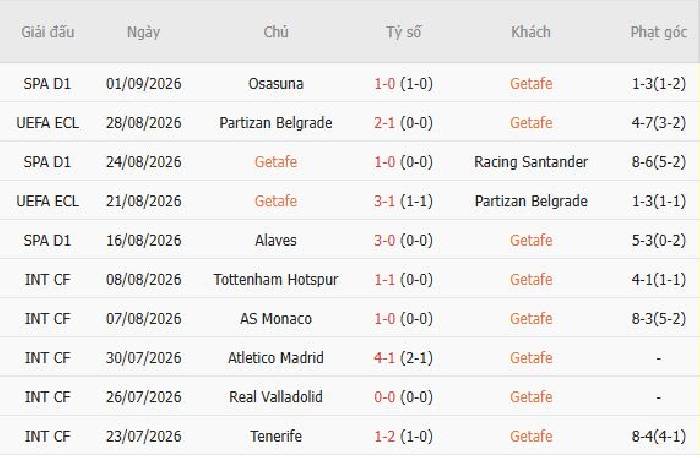 Soi kèo góc Getafe vs Celta Vigo, 00h00 ngày 08/09