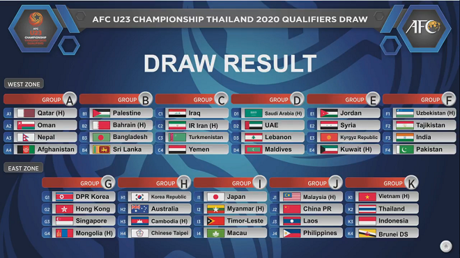 Thể thức đá vòng loại U23 châu Á 2020 (22-26/3/19): Việt Nam chủ nhà bảng K