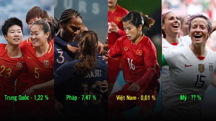 Việt Nam chỉ có 0,01% vô địch World Cup, nhưng vẫn cao hơn 1 đội