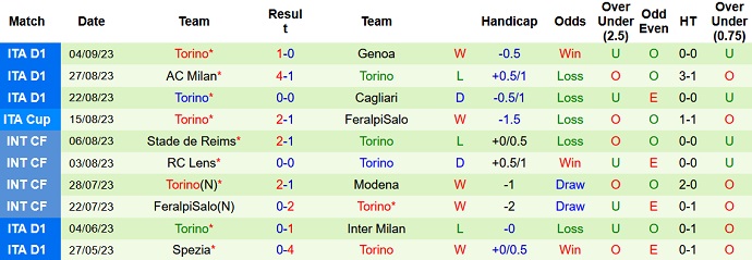 Nhận định, Soi Kèo Salernitana Vs Torino, 23h30 Ngày 18/9