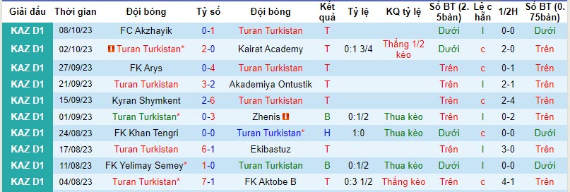 Nhận định, Soi Kèo Turan Turkistan Vs Astana B, 16h00 Ngày 19/10