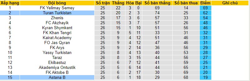 Nhận định, Soi Kèo Turan Turkistan Vs Astana B, 16h00 Ngày 19/10