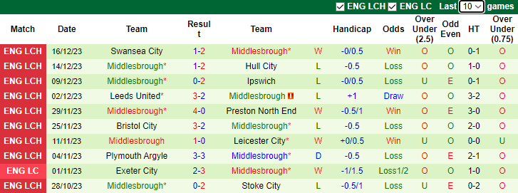 Nhận định, Soi Kèo Port Vale Vs Middlesbrough, 2h45 Ngày 20/12