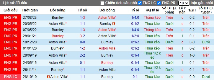 Soi Kèo Phạt Góc Aston Villa Vs Burnley 22h00 Ngày 30 12