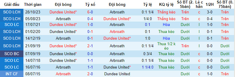 Nhận định, Soi Kèo Arbroath Vs Dundee United, 22h00 Ngày 02/01