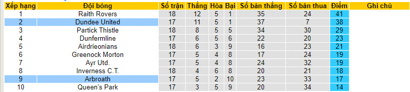 Nhận định, Soi Kèo Arbroath Vs Dundee United, 22h00 Ngày 02/01