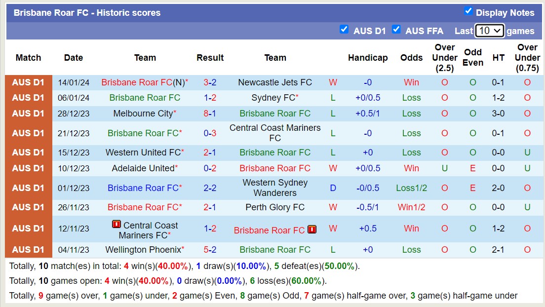 Nhận định, soi kèo Brisbane Roar vs Macarthur FC, 15h45 ngày 18/1