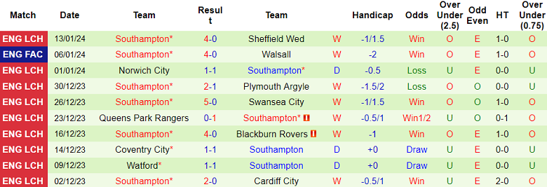 Nhận định Soi Kèo Swansea City Vs Southampton 19h30 Ngày 20 1