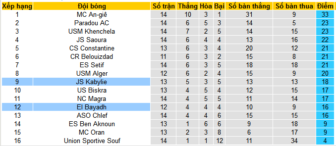 Nhận định, Soi Kèo JS Kabylie Vs Mouloudia Club El Bayadh, 23h00 Ngày 23/1