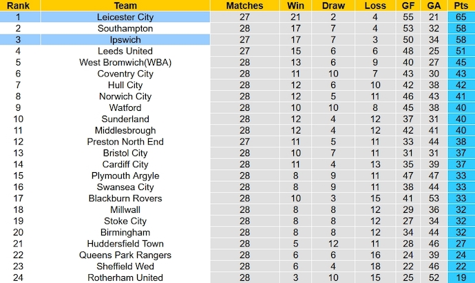 Nhận định Soi Kèo Leicester City Vs Ipswich 3h00 Ngày 231 7235