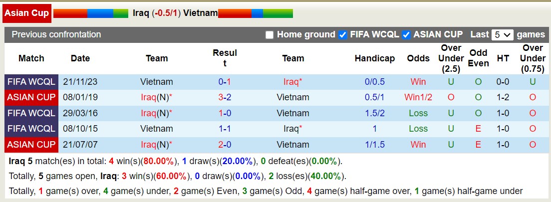 Soi Kèo Tài Xỉu Iraq Vs Việt Nam, 18h30 Ngày 24/1