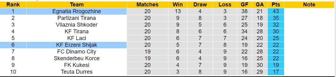 Nhận định, soi kèo Egnatia Rrogozhine vs KF Erzeni Shijak, 19h30 ngày 29/1