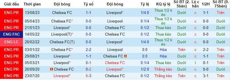 Nhận định, soi kèo Liverpool vs Chelsea, 03h15 ngày 01/02