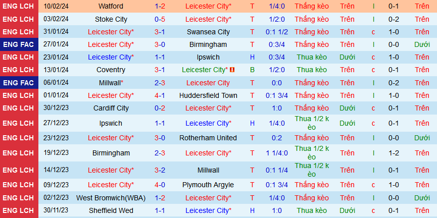 Nhận định Soi Kèo Leicester City Vs Sheffield Wed 02h45 Ngày 142 Dìm Khách Xuống đáy 3256