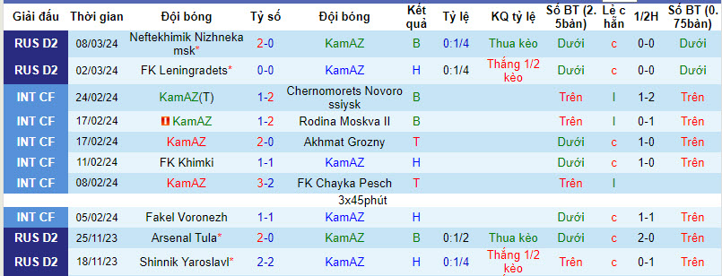 Nhận định, soi kèo KamAZ với Dinamo Makhachkala, 23h30 ngày 18/03: Chủ ...