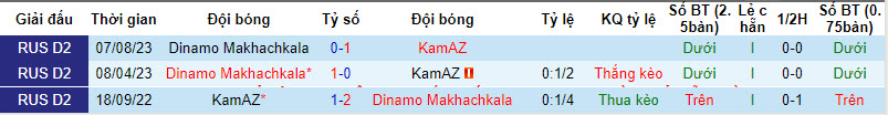 Nhận định, soi kèo KamAZ với Dinamo Makhachkala, 23h30 ngày 18/03: Chủ ...