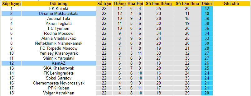 Nhận định, soi kèo KamAZ với Dinamo Makhachkala, 23h30 ngày 18/03: Chủ ...