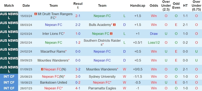 Nhận định, soi kèo Nepean FC với UNSW FC, 16h00 ngày 19/3: Khách lấn át chủ