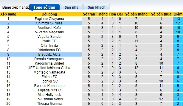 Nhận định, soi kèo Shimizu S-Pulse với Blaublitz Akita, 12h00 ngày 24/3