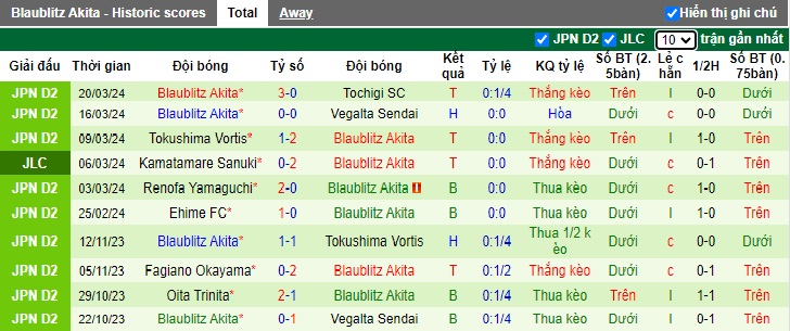 Nhận định, soi kèo Shimizu S-Pulse với Blaublitz Akita, 12h00 ngày 24/3