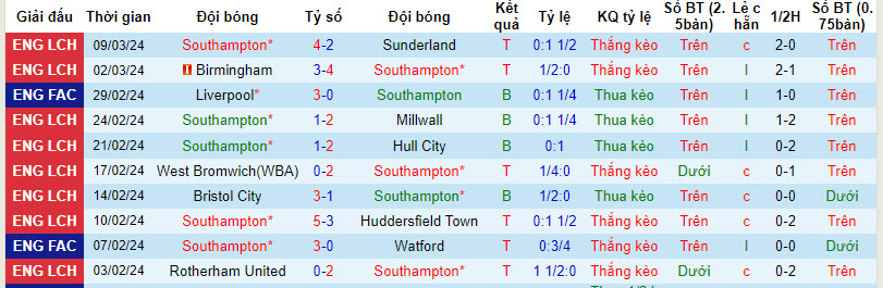 Nhận định Soi Kèo Southampton Với Middlesbrough 22h00 Ngày 2903 Cẩn Thận Cửa Trên 5966