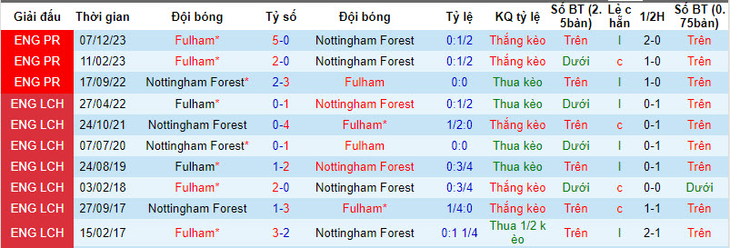 Nhận định, soi kèo Nottingham với Fulham, 01h30 ngày 03/04: Chủ nhà lâm ...