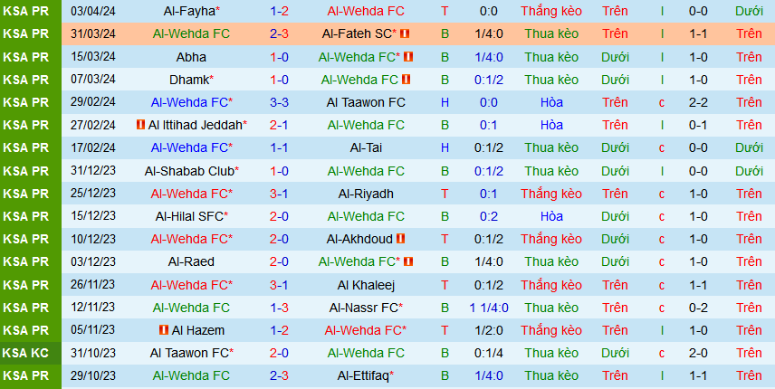 Nhận định, soi kèo Al-Wehda vs Al-Ahli Saudi, 02h00 ngày 6/4: Giữ vững ...