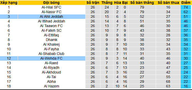 Nhận định, soi kèo Al-Wehda vs Al-Ahli Saudi, 02h00 ngày 6/4: Giữ vững ...