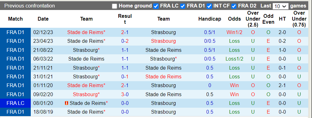 Nhận định, soi kèo Strasbourg với Stade de Reims, 22h00 13/04: Hòa là vui