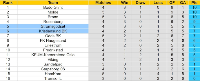 Nhận định, Soi Kèo Stromsgodset Với Kristiansund BK, 22h00 Ngày 28/4 ...
