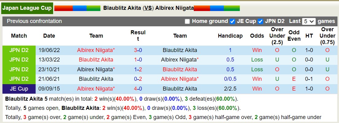 Nhận định, soi kèo Blaublitz Akita vs Albirex Niigata, 17h00 ngày 22/5