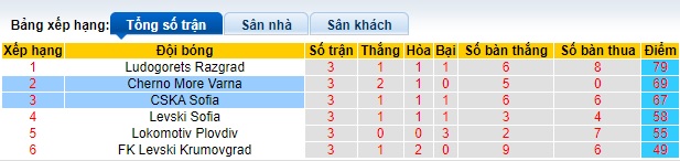 Nh N Nh Soi K O Cska Sofia Vs Cherno More Varna H Ng Y L M Kh Ch Nh