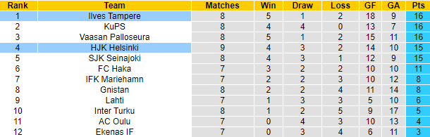 Nhận định, Soi Kèo HJK Helsinki Vs Ilves Tampere, 21h00 Ngày 25/5 ...