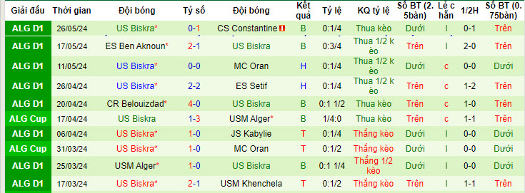 Nhận định, soi kèo Mouloudia Club El Bayadh vs US Biskra, 22h45 ngày 07