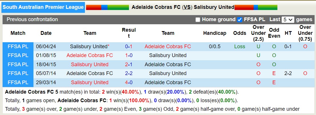 Nhận định, soi kèo Adelaide Cobras FC vs Salisbury United, 16h30 ngày 9 ...