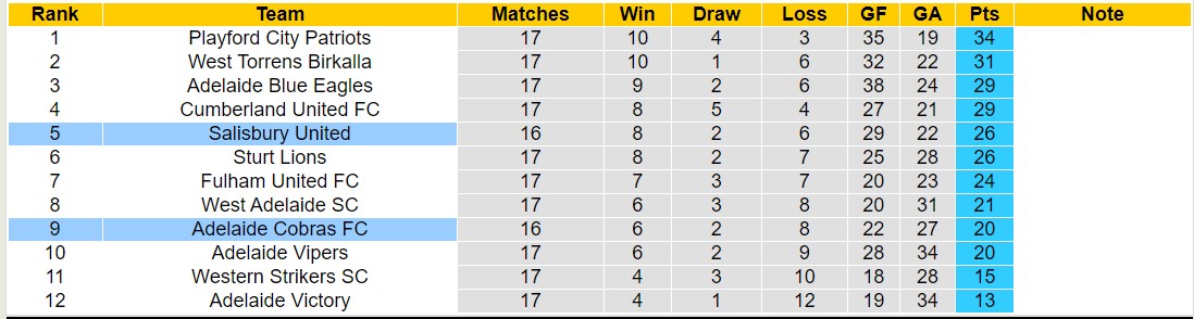 Nhận định, soi kèo Adelaide Cobras FC vs Salisbury United, 16h30 ngày 9 ...