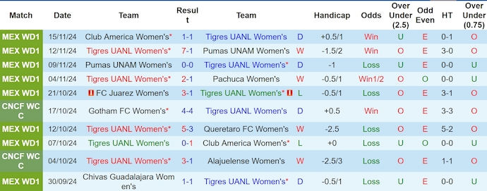 Nhận định, Soi Kèo Nữ Tigres UANL Vs Nữ Club America, 8h06 Ngày 18/11 ...